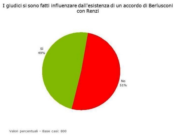 sondaggio-ispo-berlusconi-3