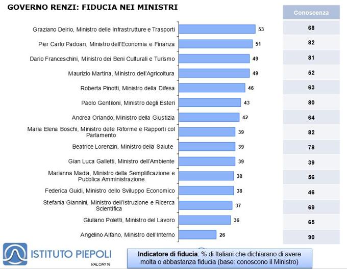 sondaggi-Renzi-fiducia-ministri