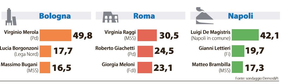 sondaggi-roma-milano-1