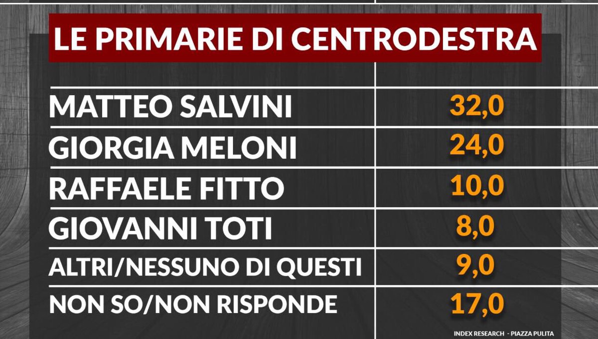 Sondaggio Index Research: Primarie CDX, Salvini davanti a Meloni e Fitto